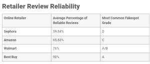 Retailer Review Reliability: Enhancing Customer Trust