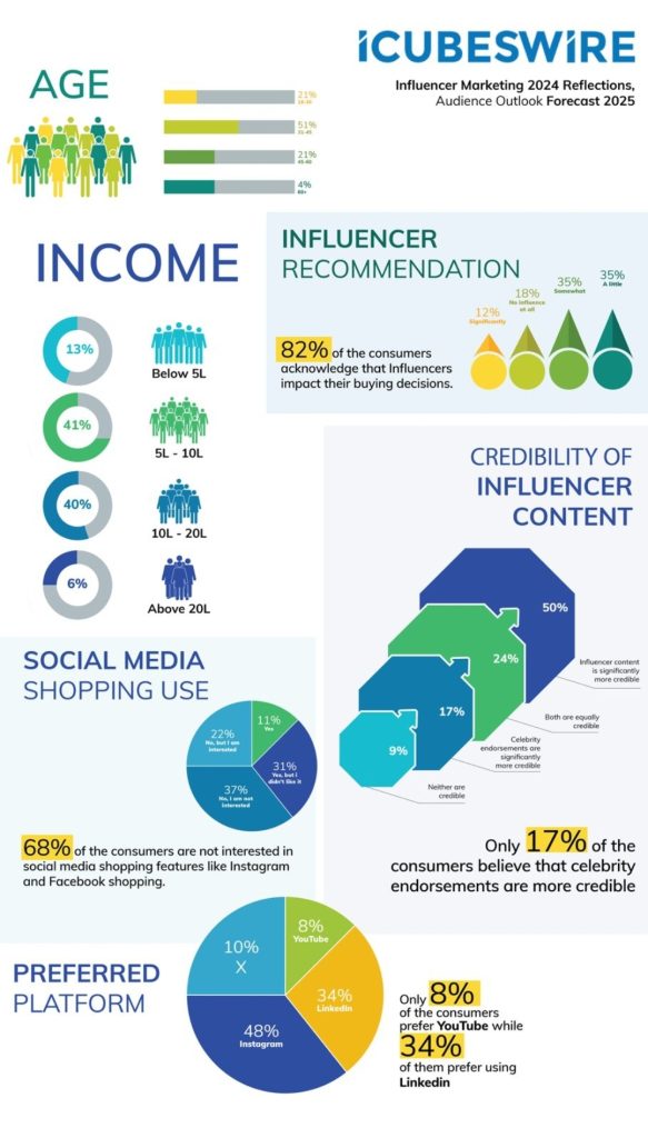 iCubesWire 2025 Report: Influencer Impact on Buying Decisions