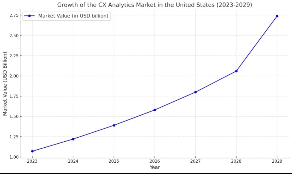 Customer Experience Analytics: Growth, Trends, Strategic Insights