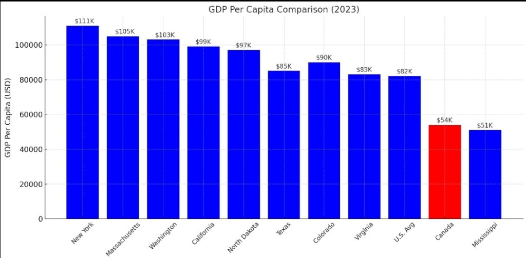 Canada as the 51st State: Economic and Social Insights Analytics