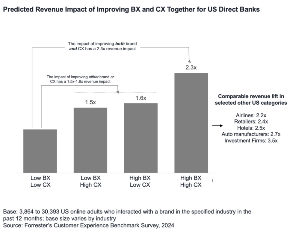 Brand and Customer Experience Drive Growth: Forrester