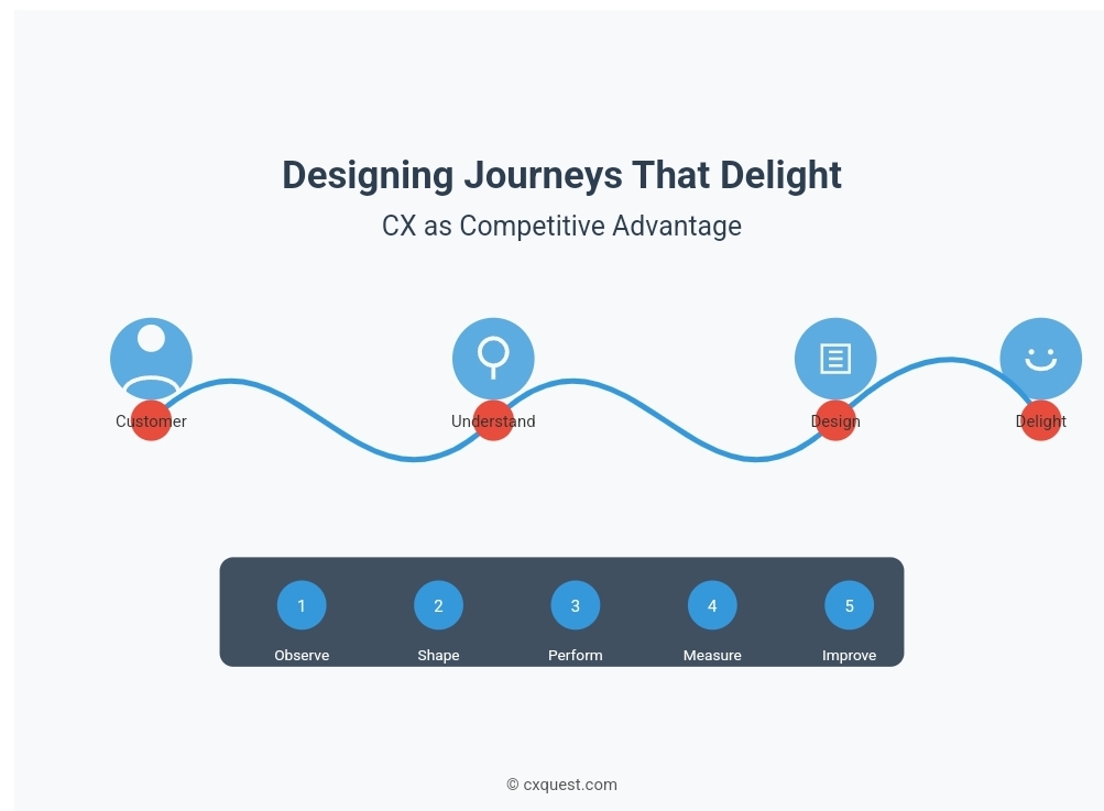 CX Strategy: Building Customer Experience That Delivers