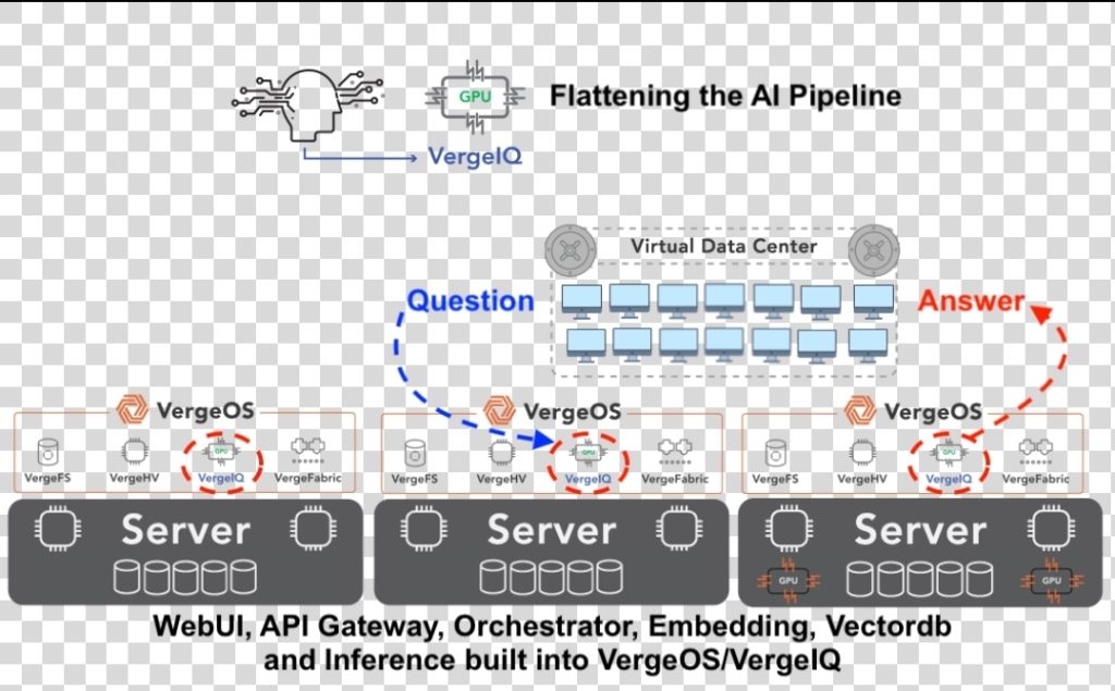 VergeIQ: VergeIO Makes Private Enterprise AI Far Simpler