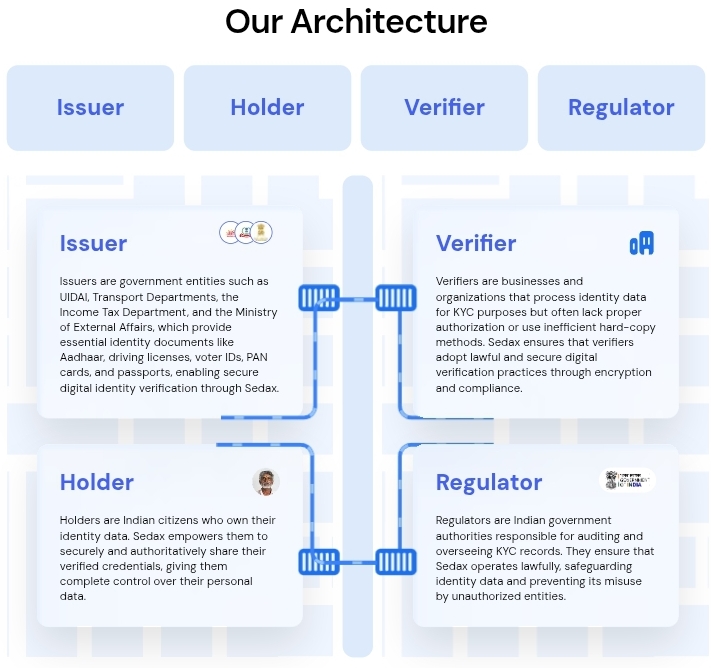 Blockchain-powered KYC: Sedax Is Redefining Digital Identity