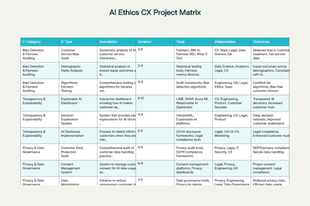 AI Ethics Customer Experience Projects: A Strategic Framework for Responsible Innovation