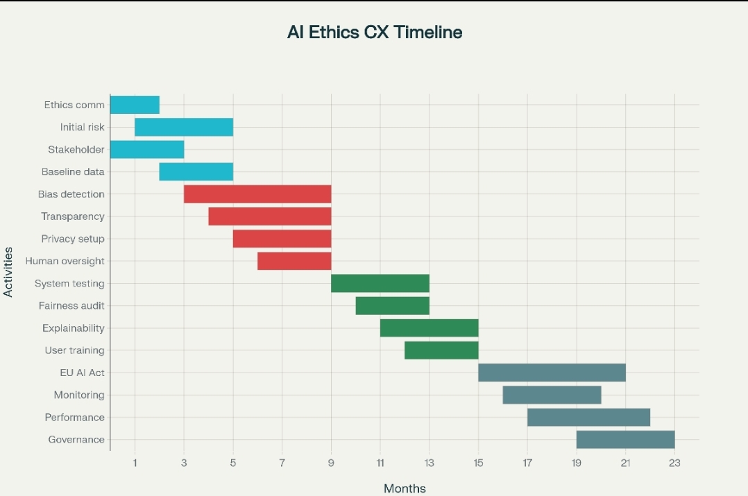 AI Ethics Customer Experience Projects: A Strategic Framework for Responsible Innovation