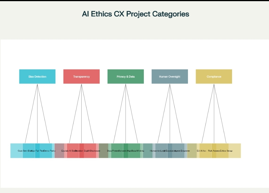 AI Ethics Customer Experience Projects: A Strategic Framework for Responsible Innovation