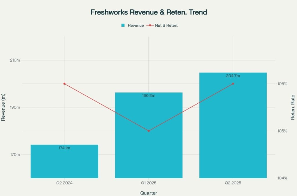 Freshworks Q2 2025 Results: AI-Driven Growth Stands Out