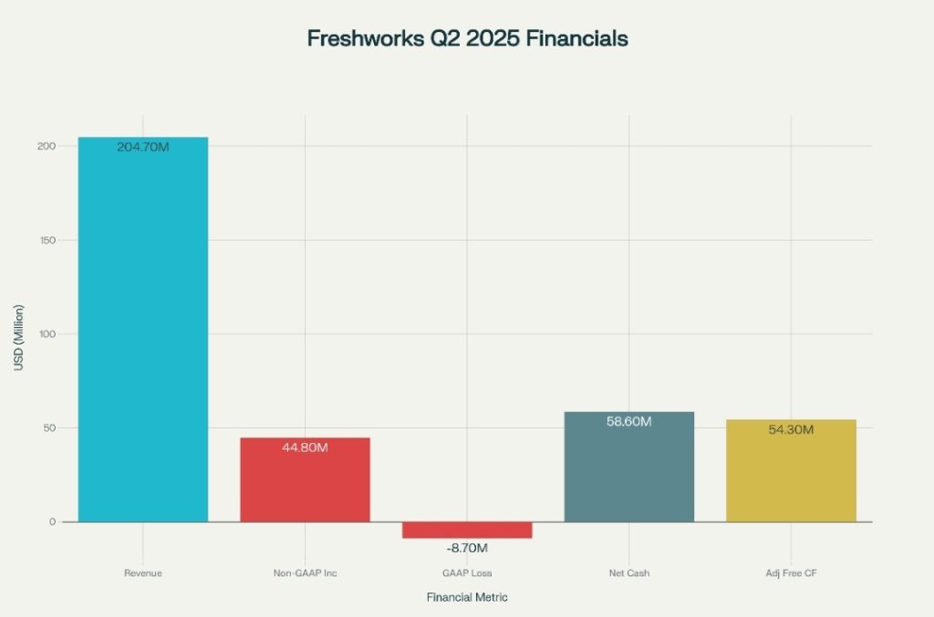 Freshworks Q2 2025 Results: AI-Driven Growth Stands Out