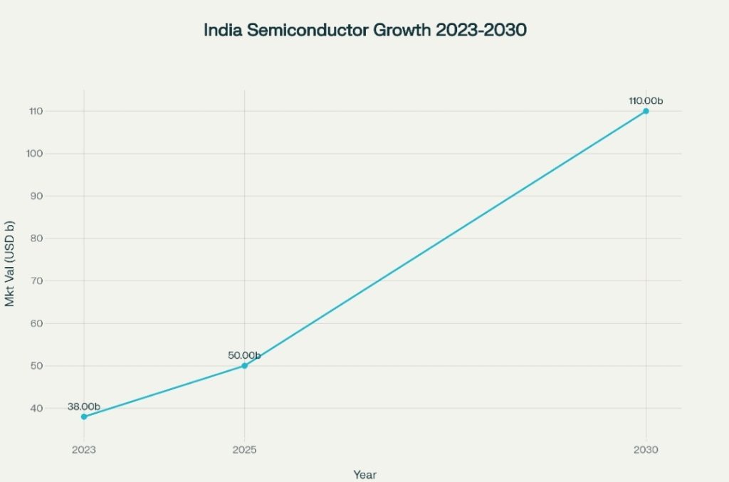 Semiconductor Chip: India's First Made-in-India by December 2025