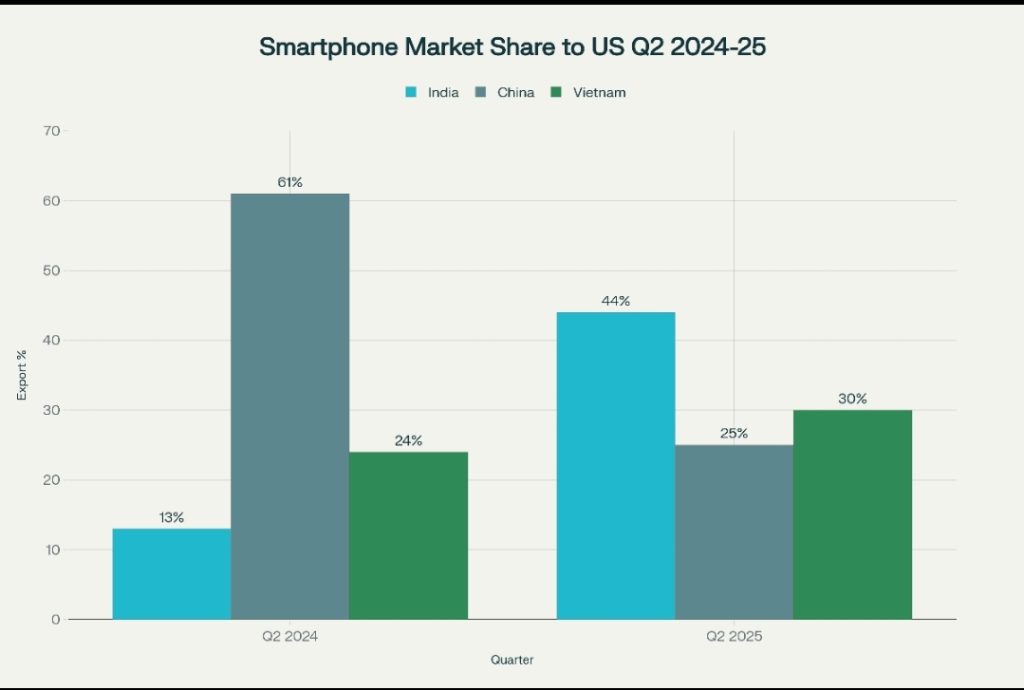 Smartphone Manufacturing: India Is Now World Leader in Exports