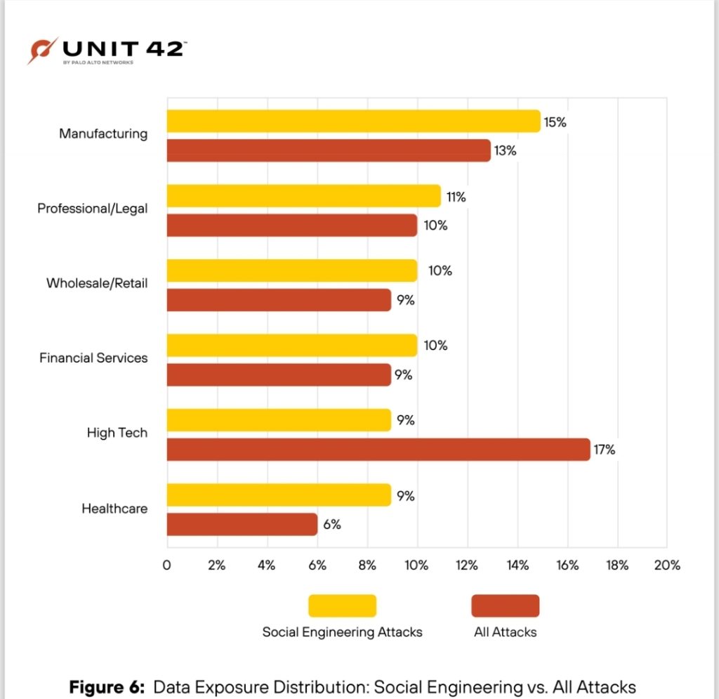 Social Engineering Attacks 2025: Evolving Threats and Defense Strategies
