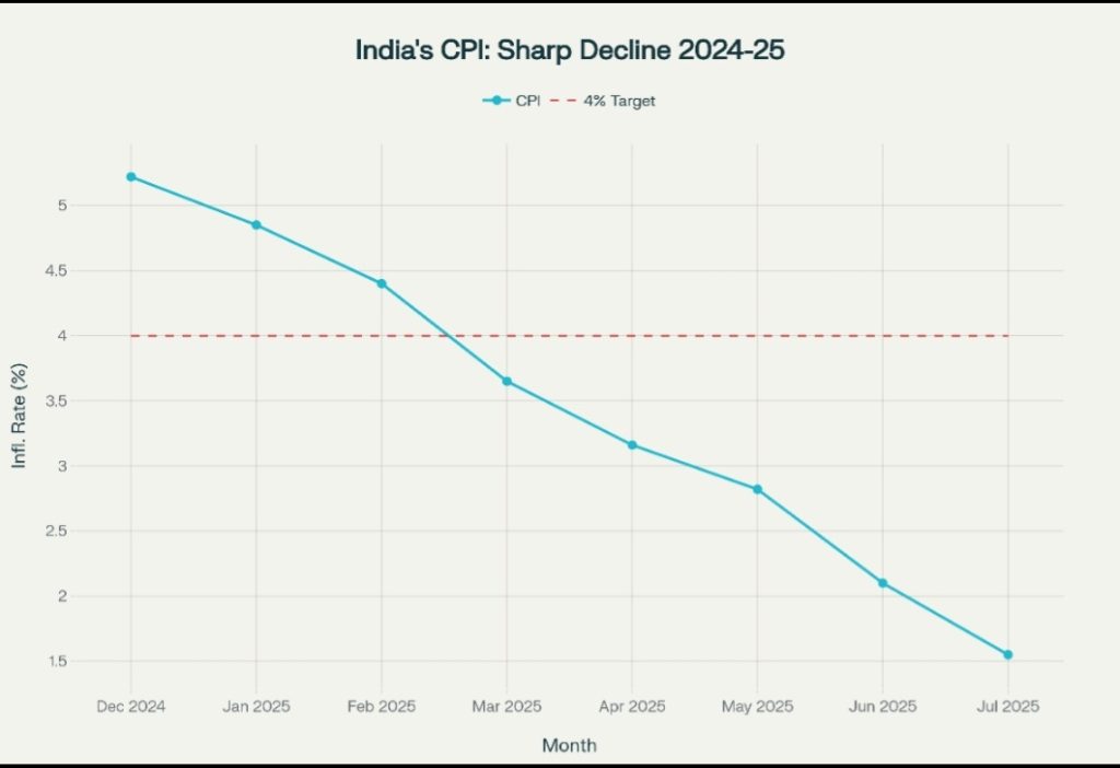 Inflation Revolution: Monsoons, Policy, and Consumer Reality Converged to Create an Eight-Year Low