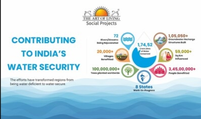 The Art of Living Water Conservation Projects India: A Scalable Model for Water Security