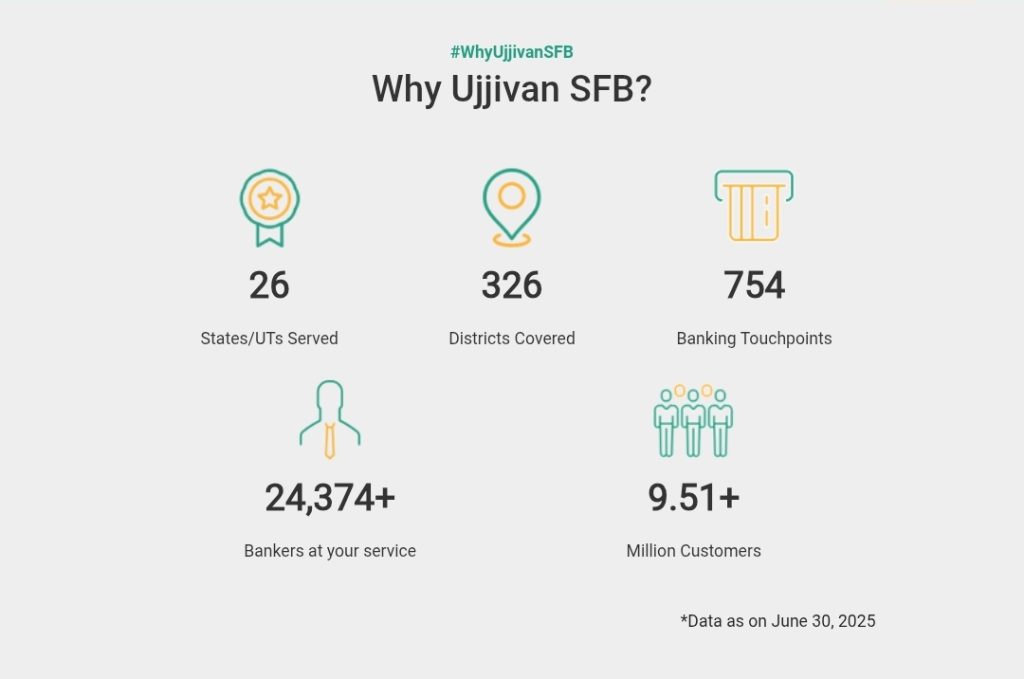 Ujjivan Charts Growth Path to ₹1 Lakh Crore by FY30
