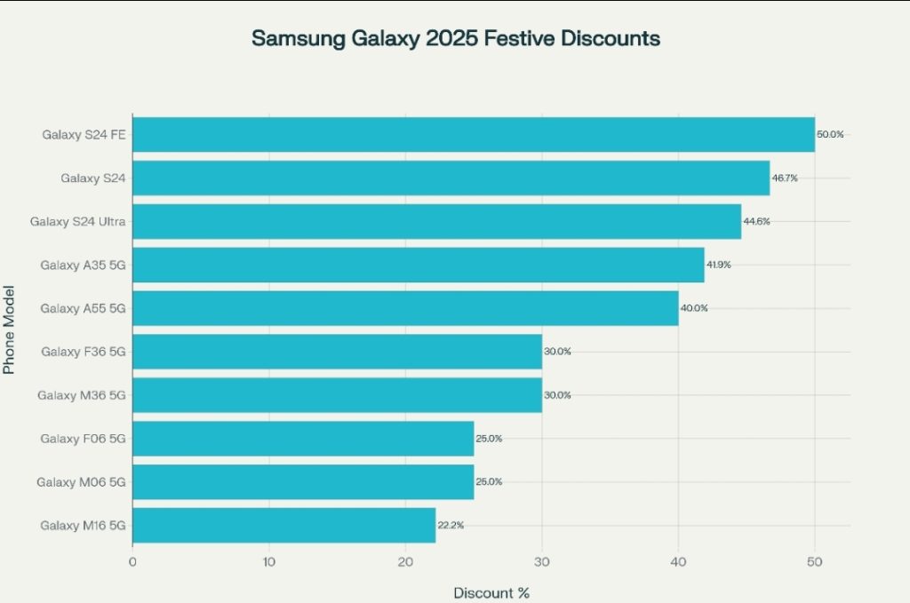 Festive Pricing: Samsung Unveils Record Galaxy Smartphone Discounts for 2025