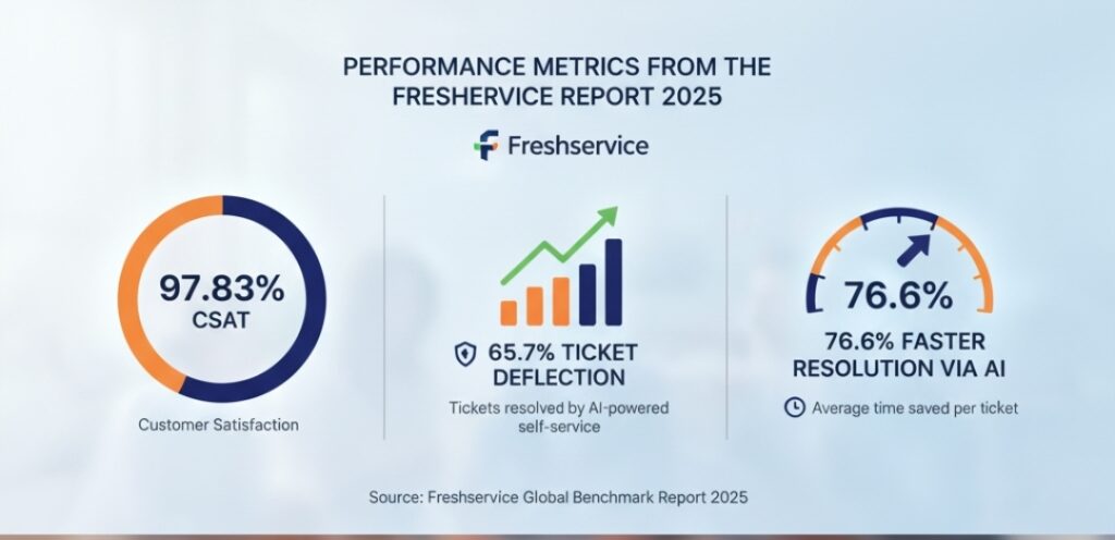 Freshservice Benchmark Report 2025: How AI, Simplicity, and Empathy Are Redefining CX and EX