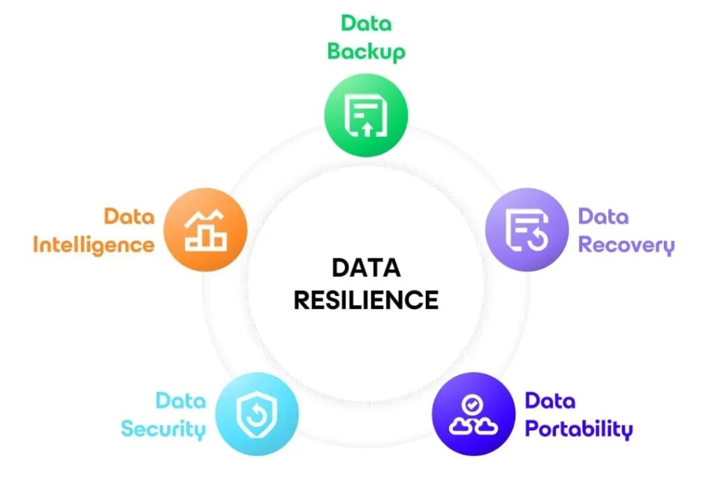 Backup Infrastructure: Building Resilient Systems for Business Continuity