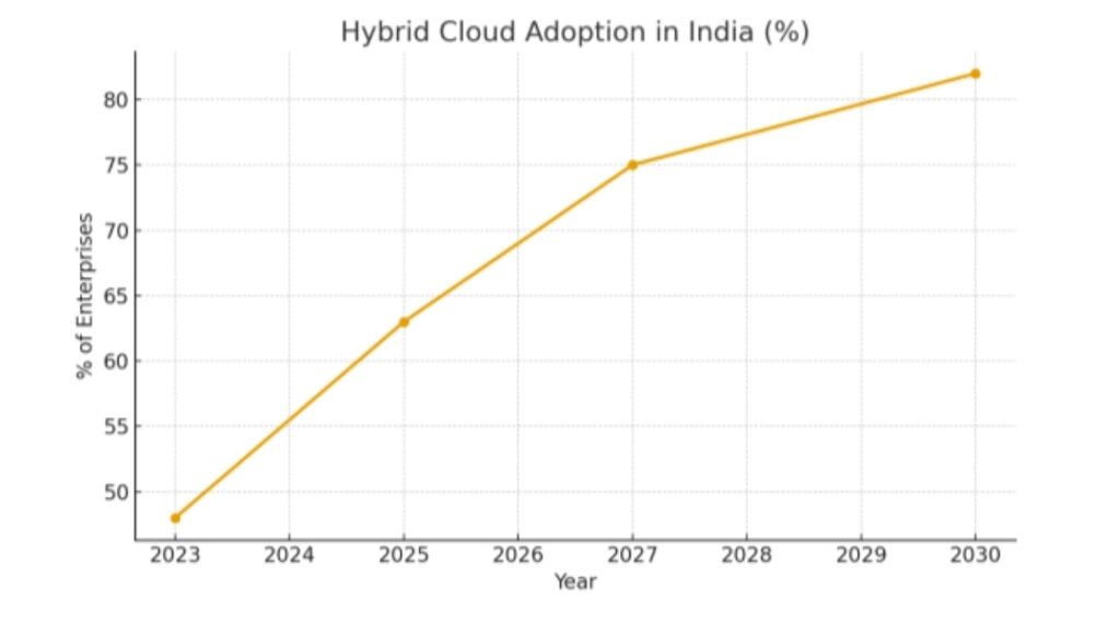 Cloud Infrastructure: How AI, Community Clouds & Hybrid Models Will Shape India’s Digital Future