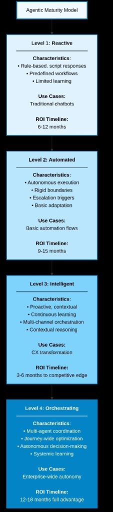 Agentic AI in 2026: CX Leaders' Guide to Autonomous Transformation