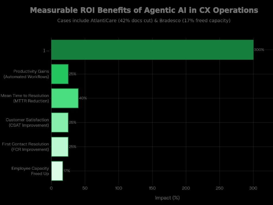 Agentic AI in 2026: CX Leaders' Guide to Autonomous Transformation