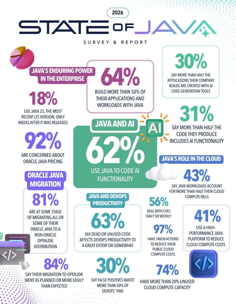 Java in 2026: Why CX Leaders Must Rethink AI, Cloud Costs, and Experience Infrastructure