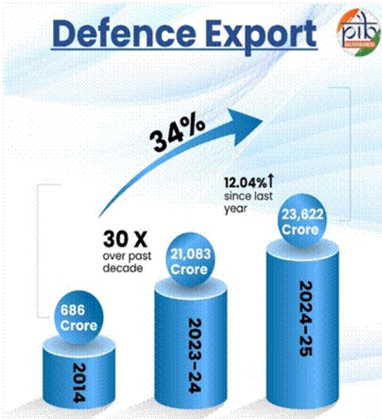 India’s defence Strategy: Policy-to-Production Lessons