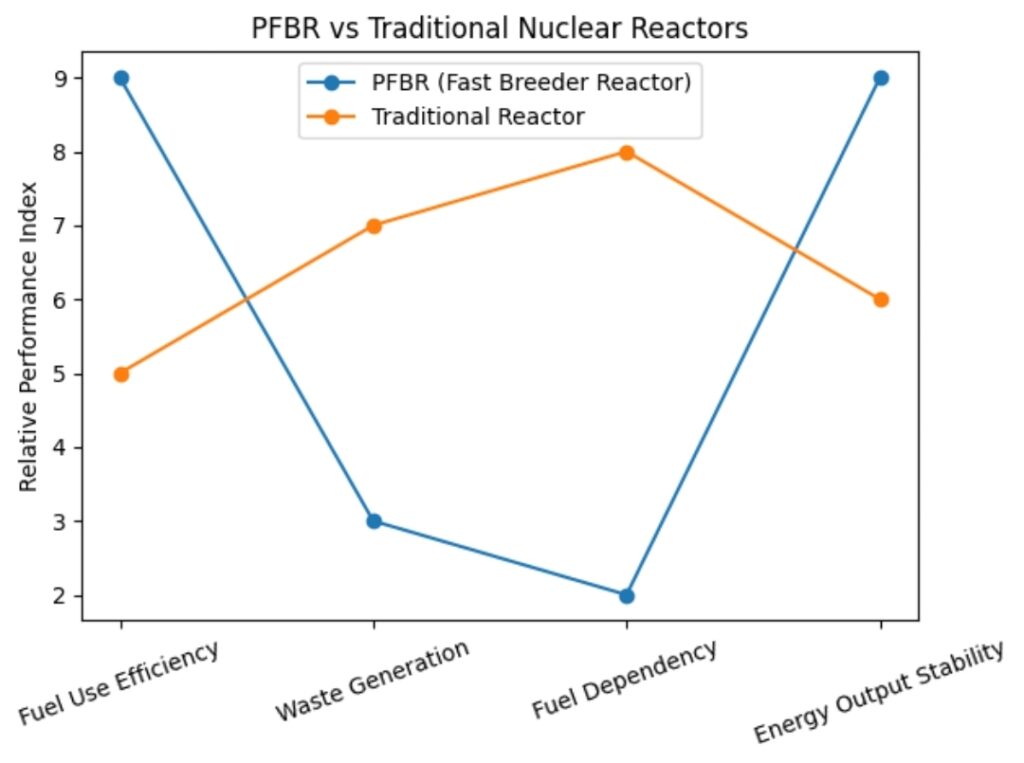 PFBR Breakthrough: The Future of Energy Independence