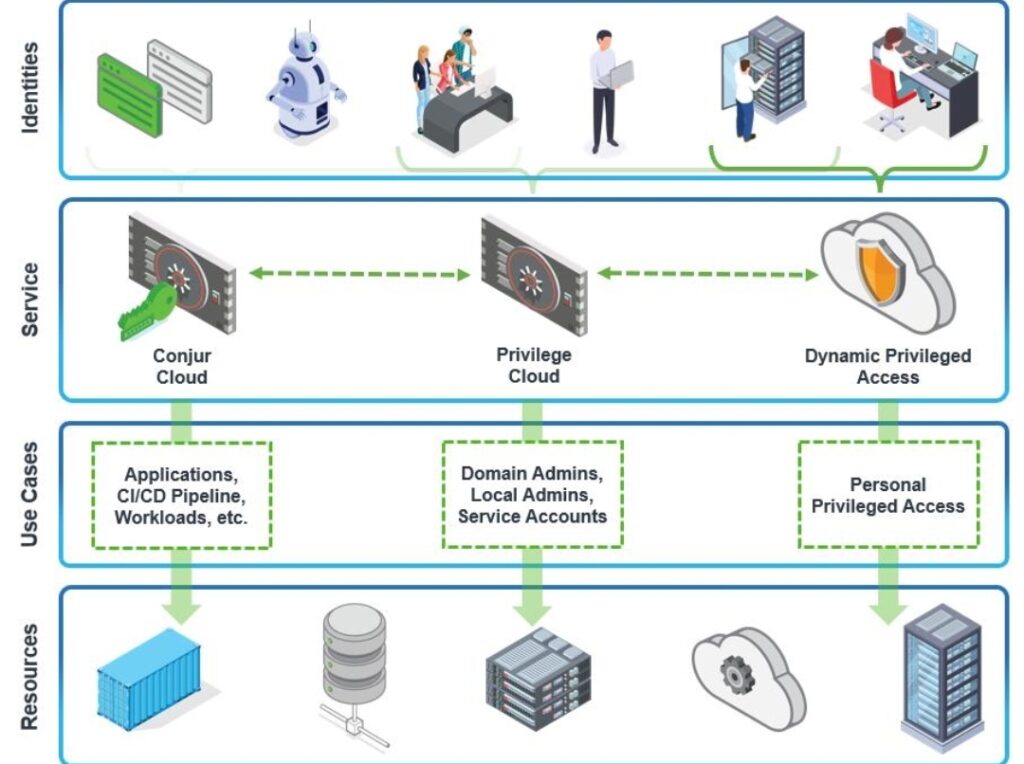 Palo Alto Networks NGTS to Automate Digital Trust