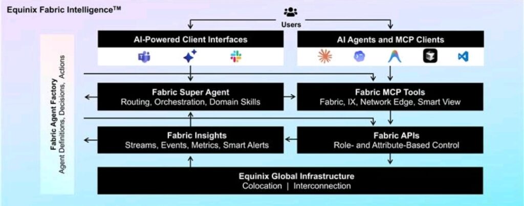 Equinix Accelerates Enterprise AI Workloads with Fabric Intelligence