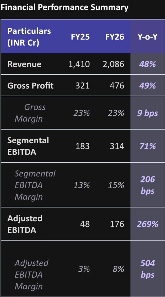 Square Yards FY26 Results: Revenue Hits INR 2,086 Cr, EBITDA Surges