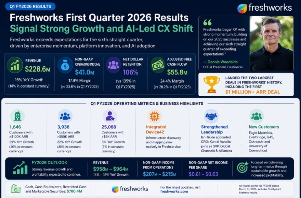 Freshworks First Quarter 2026 Results Reveal AI CX Shift
