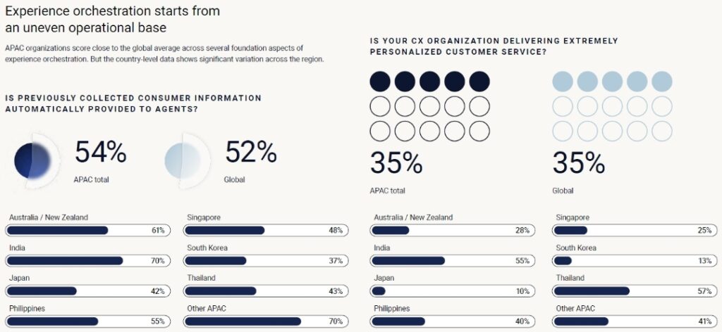 AI-Powered Customer Experience Orchestration in India Reshapes Enterprise CX as Consumers Demand Faster, Smarter Service